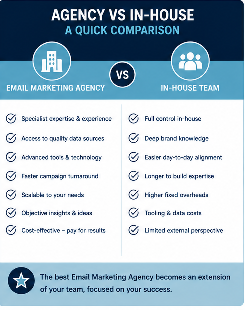 In House vs External Email Marketing Agency