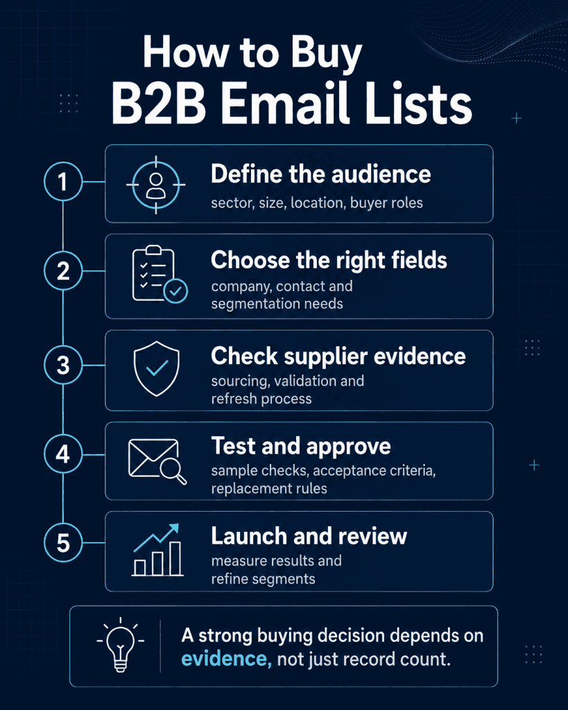How to Buy B2B Email Lists