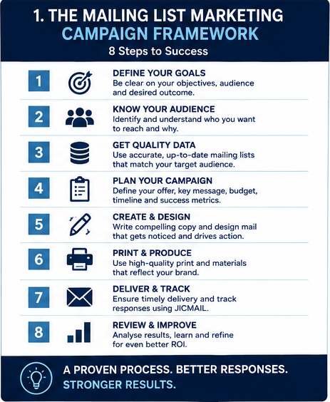 Mailing List Marketing Campaign Framework