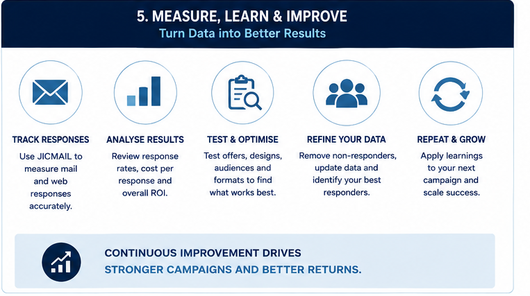 Measure, Learn and Improve Direct Mail.