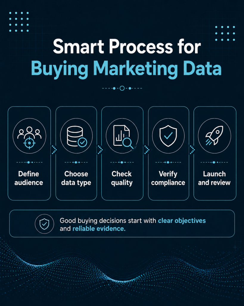 Smart Process for Buying Marketing Data