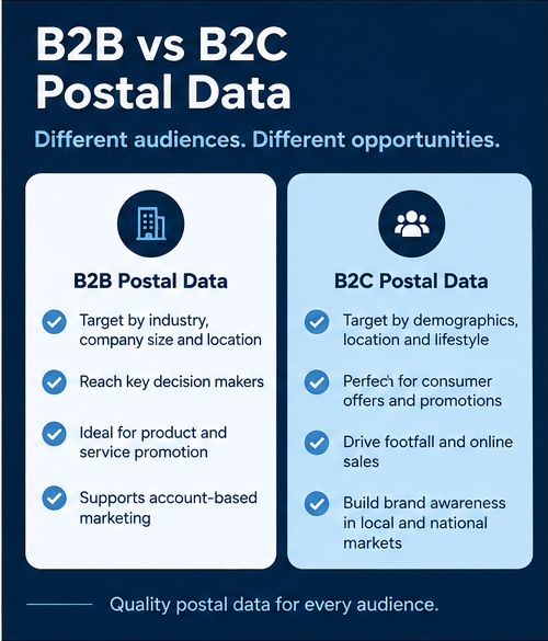 B2C vs B2B Postal Data