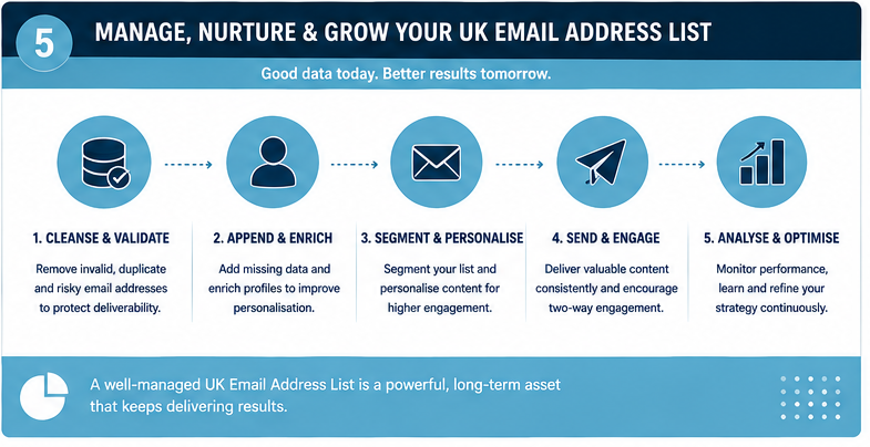 Managing and Nurturing an Email Address List