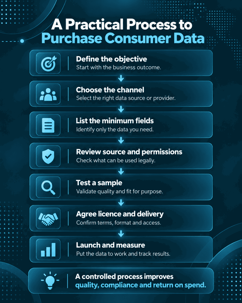 Purchase Consumer Data Process Guide