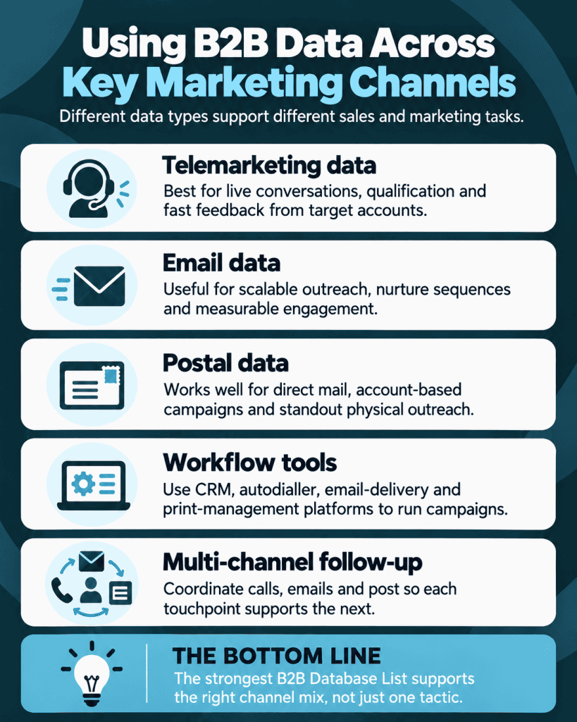 Using B2B Data Across Multiple Channels