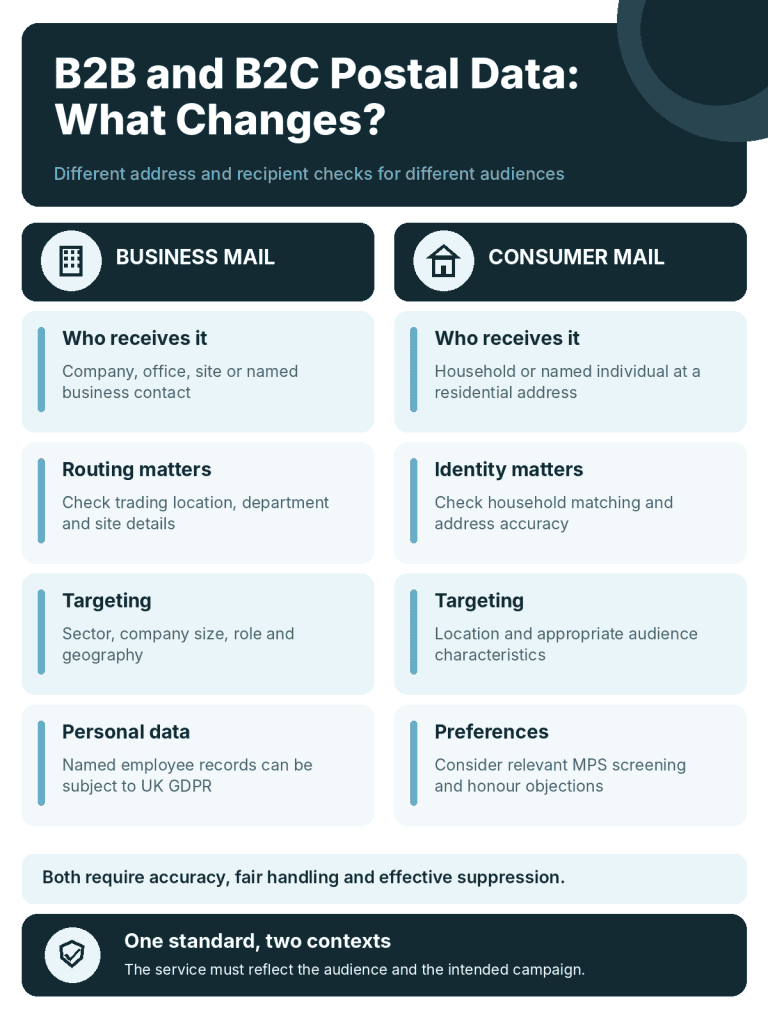 AccuraData_B2B_vs_B2C_Postal_Data