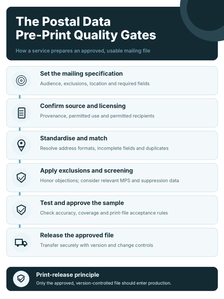 AccuraData_Postal_Data_Preprint_Quality_Gates