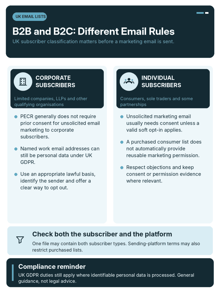B2B vs B2C UK Email Lists
