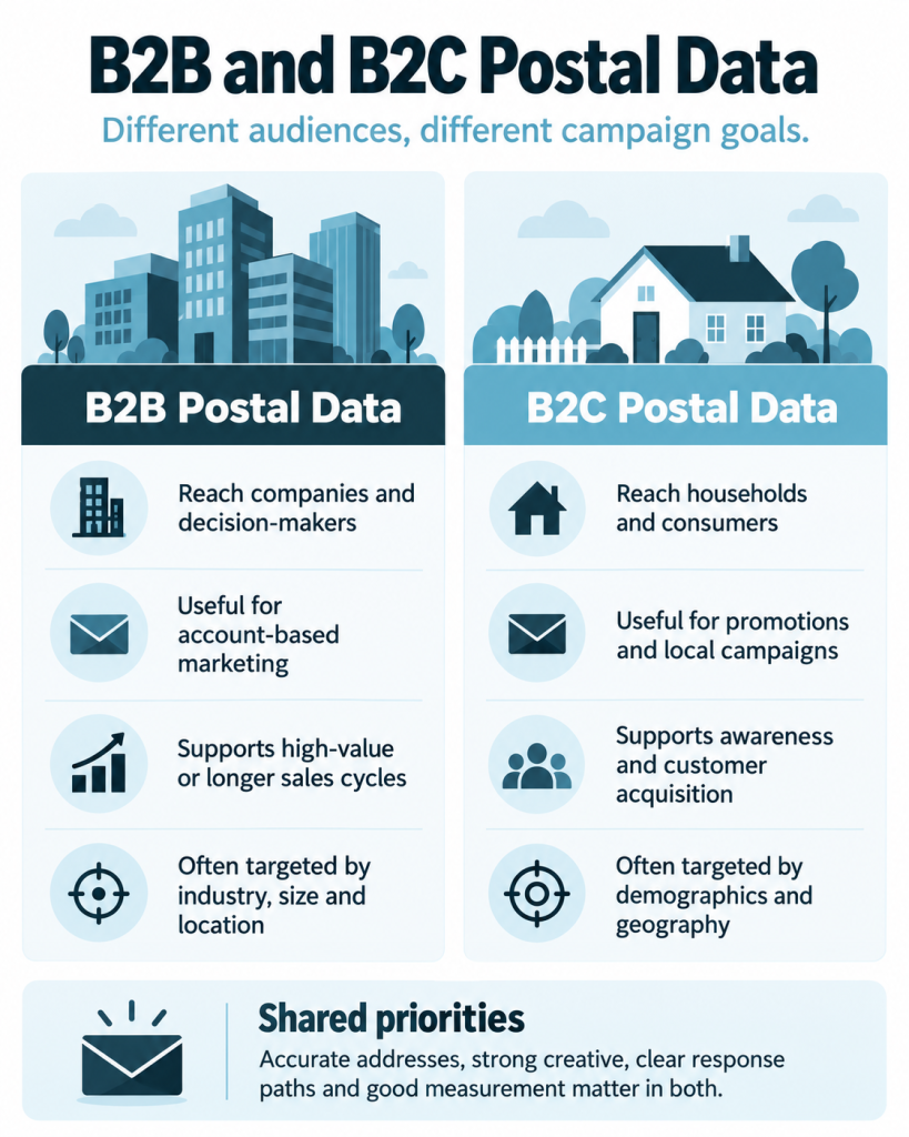 Comparing B2B and B2C Postal Data