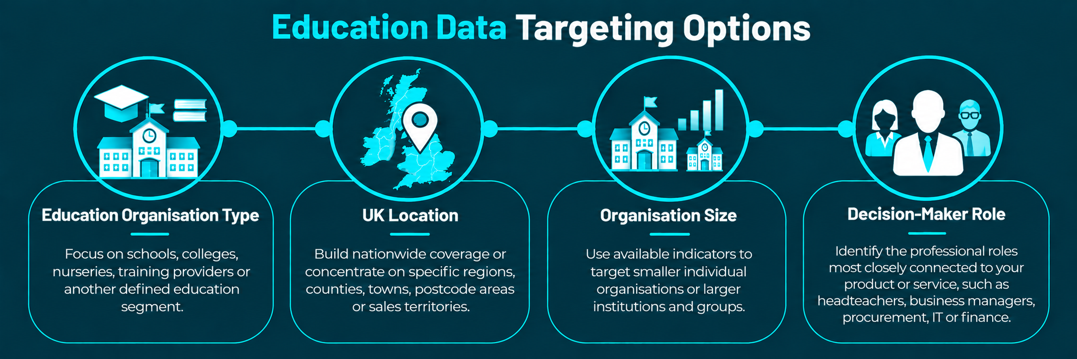 Education Data Targeting Options Education Data Targeting Options