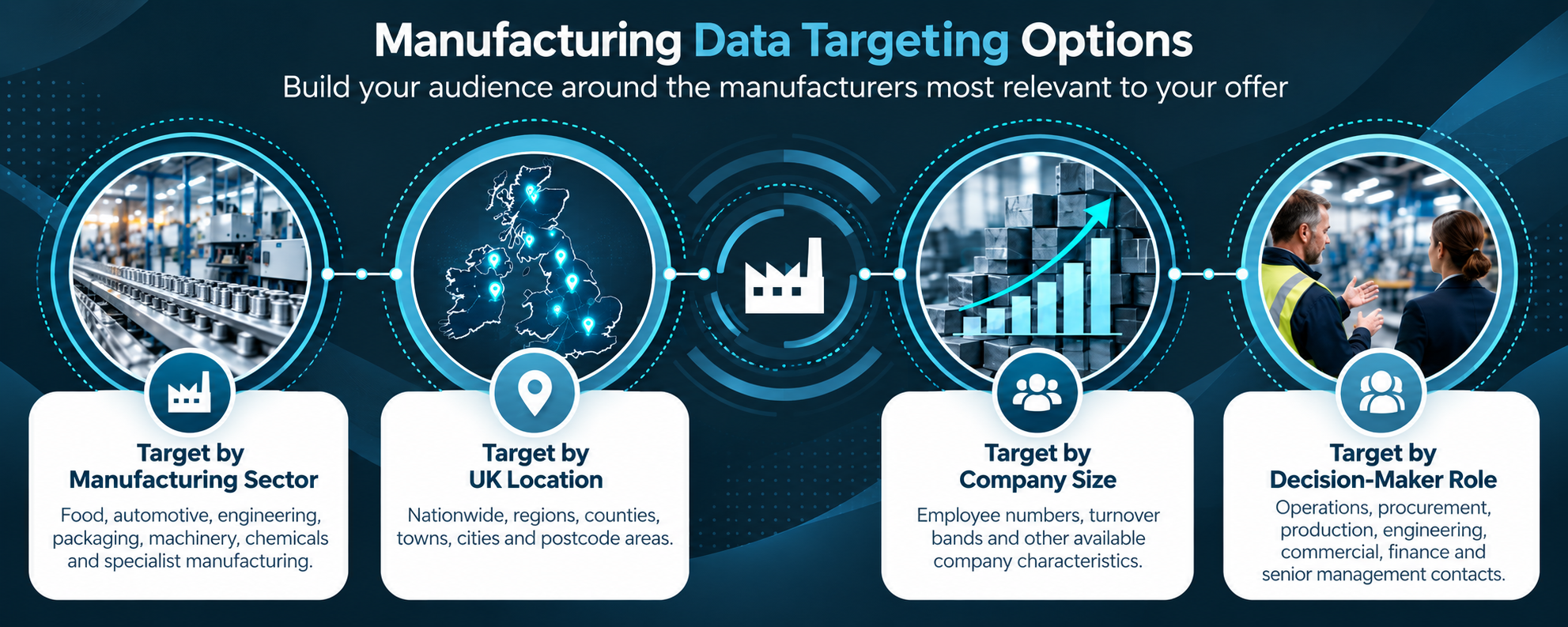 Manufacturing Data Targeting Options Manufacturing Data Targeting Options
