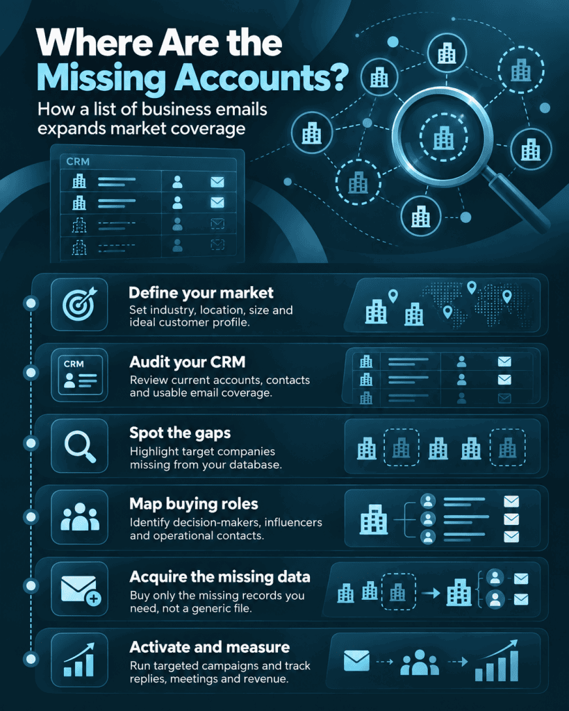 Where Are The Missing Accounts